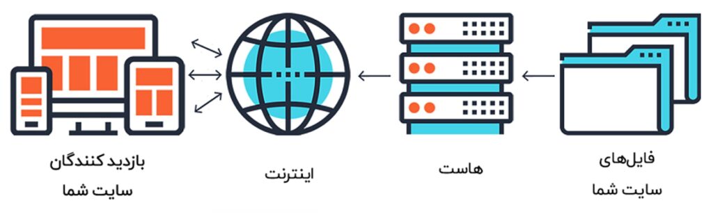 ارتباط بازدیدکنندگان سایت شما با هاست سایت شما ارتباط بازدیدکنندگان سایت شما با هاست سایت شما
