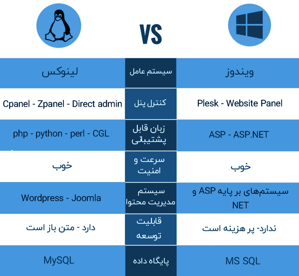 مقایسه بین سیستم عامل سرور ویندوز و لینوکس مقایسه بین سیستم عامل سرور ویندوز و لینوکس