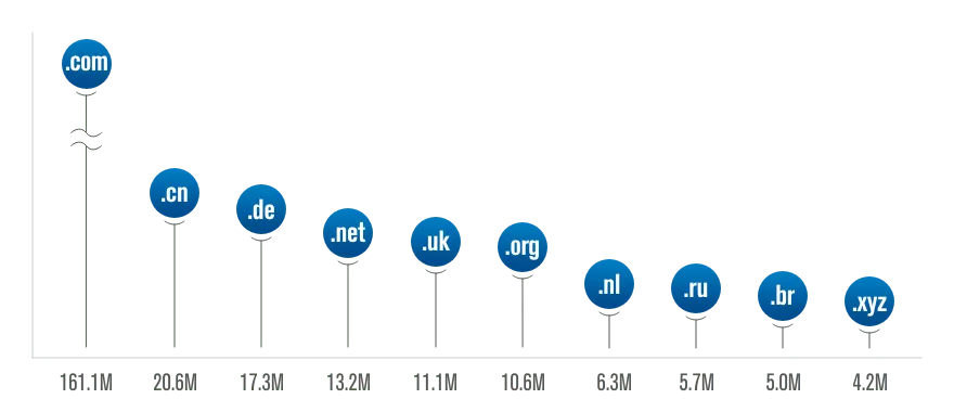 آمار پرکاربردترین دامنه های دنیا در نیمه دوم سال 2022 Top 10 largest TLDS by number of reported domain names 2022 آمار پرکاربردترین دامنه های دنیا در نیمه دوم سال 2022 Top 10 largest TLDS by number of reported domain names 2022