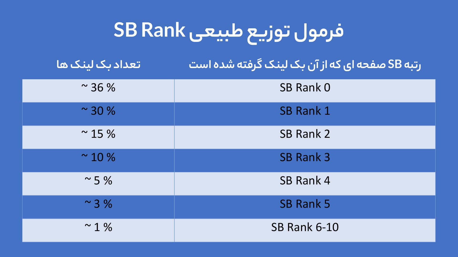 فرمول توزیع طبیعی SB Rank فرمول توزیع طبیعی SB Rank