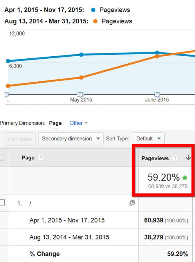 سئوی کلاه سفید چیست؟ چگونه رتبه یک گوگل را به دست آوریم؟ White Hat SEO Case Study سئوی کلاه سفید چیست؟ چگونه رتبه یک گوگل را به دست آوریم؟ White Hat SEO Case Study