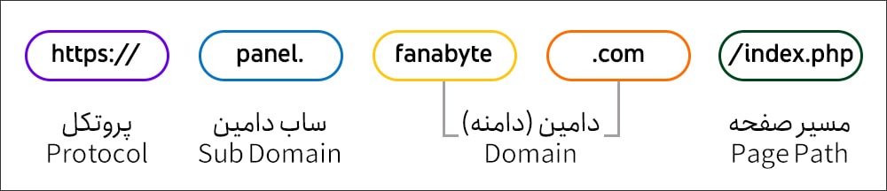 ساختار URL ساختار URL