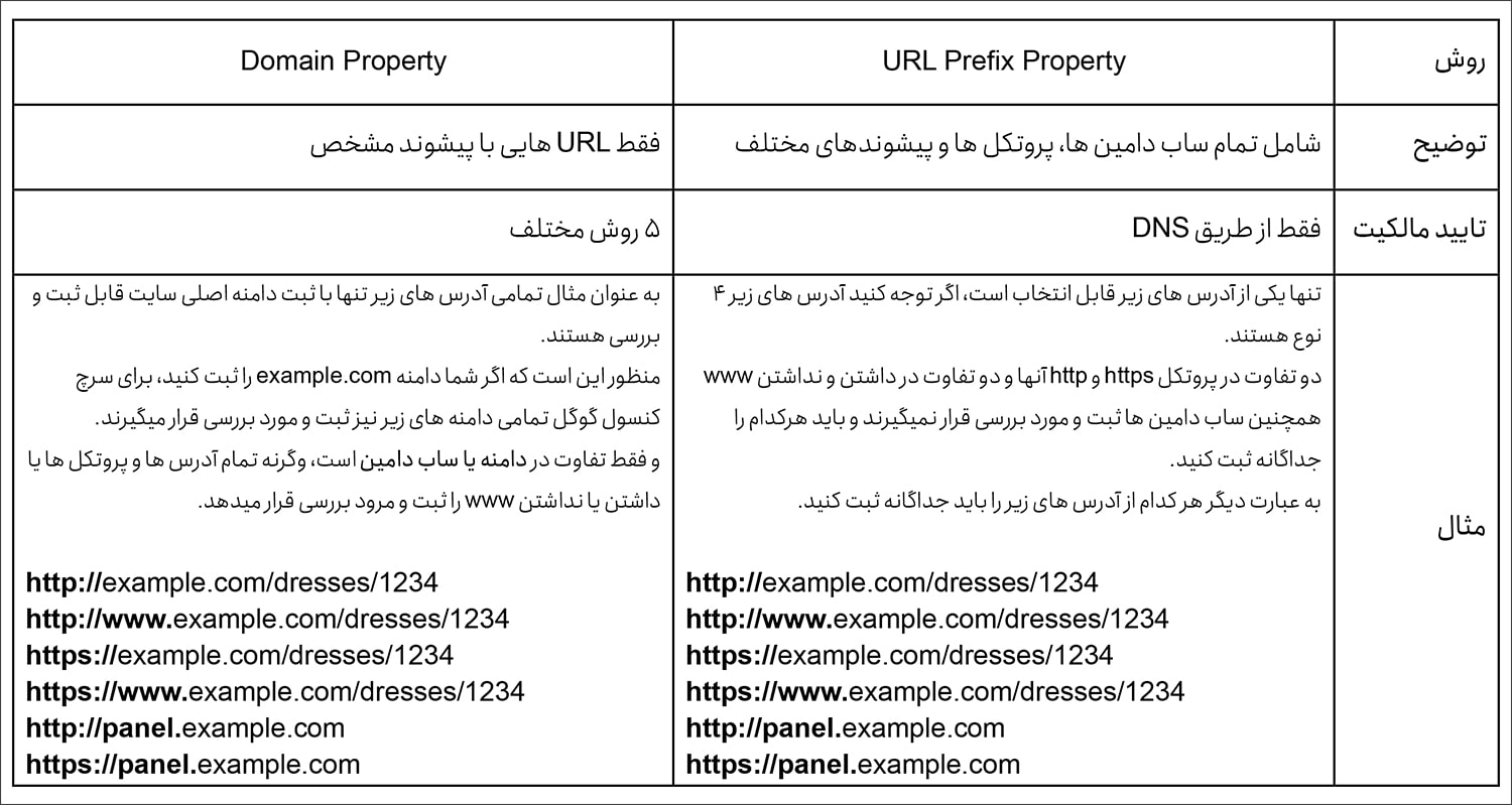 تفاوت Domain Property و URL Prefix تفاوت Domain Property و URL Prefix