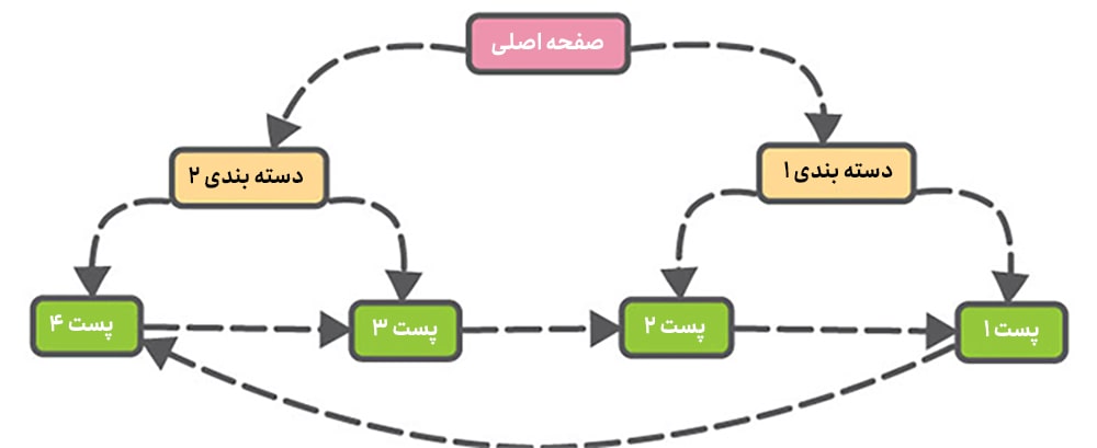 لینک داخلی یا لینک سازی داخلی چیست؟ لینک داخلی یا لینک سازی داخلی چیست؟