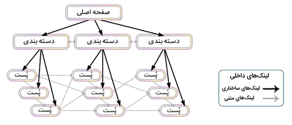 لینک سازی متنی و ساختاری لینک سازی متنی و ساختاری