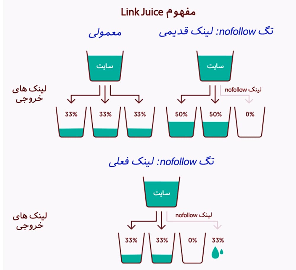 Link Juice چیست و چه تاثیری بر سئو دارد؟ Link Juice چیست و چه تاثیری بر سئو دارد؟