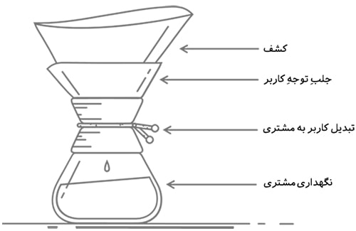 تاثیر ساخت لینک داخلی در قیف فروش بازاریابی تاثیر ساخت لینک داخلی در قیف فروش بازاریابی