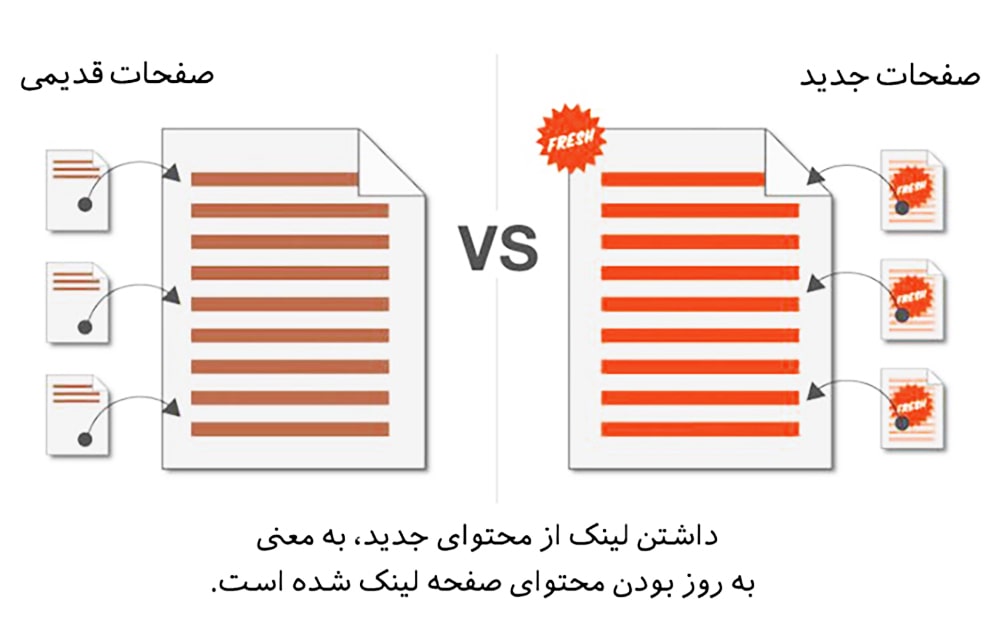 از محتوای جدید به محتوای قدیمی تان لینک دهید از محتوای جدید به محتوای قدیمی تان لینک دهید