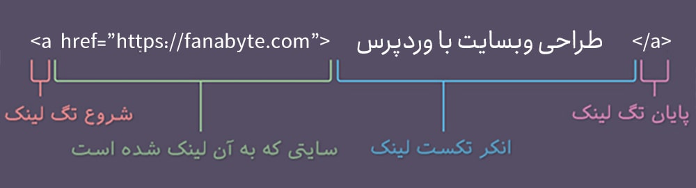 انکر تکست در یک لینک انکر تکست در یک لینک
