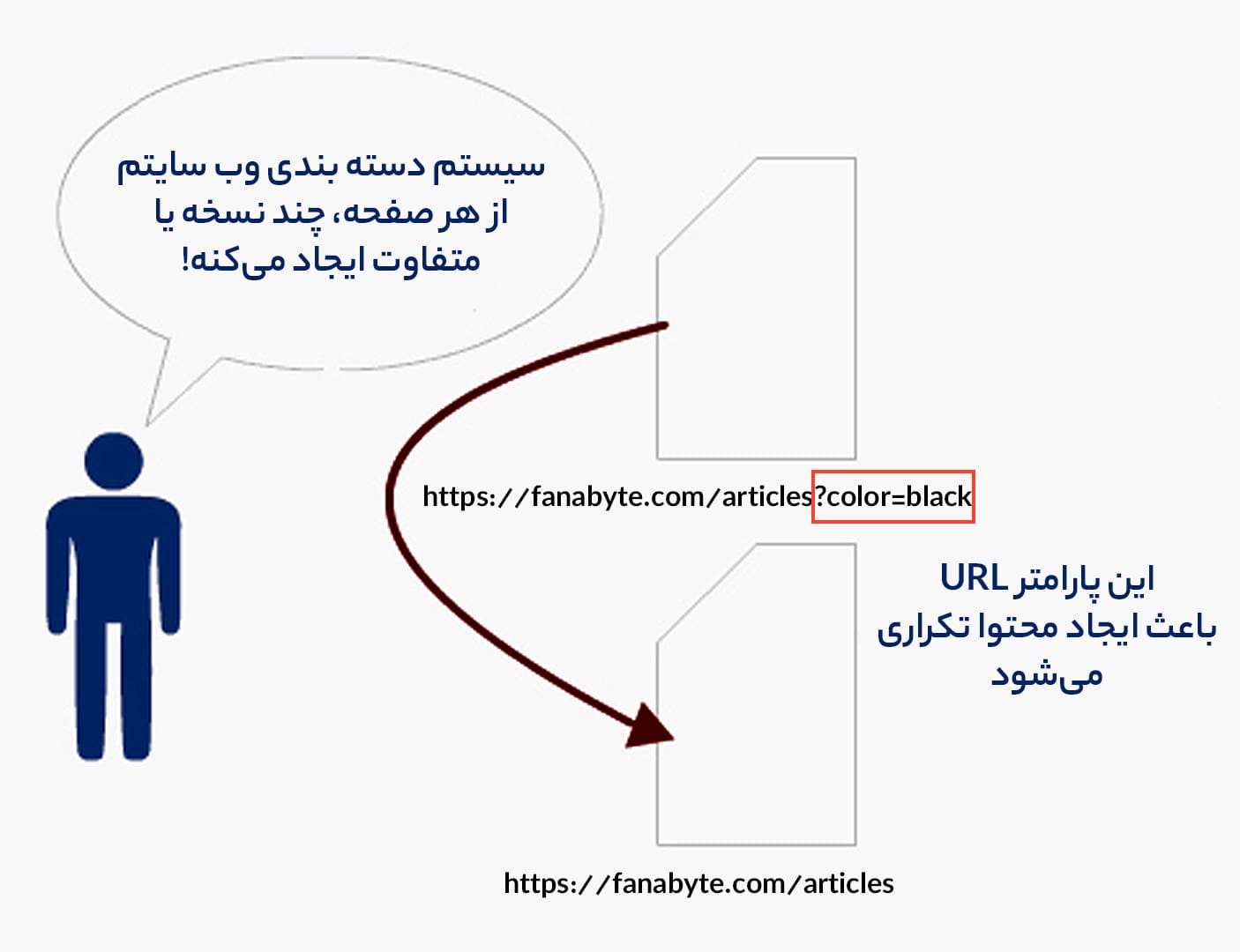 محتوای تکراری در سایت چگونه به وجود میآید؟ (متغیرهای آدرس سایت) محتوای تکراری در سایت چگونه به وجود میآید؟ (متغیرهای آدرس سایت)