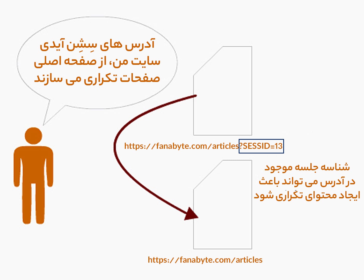 محتوای تکراری در سایت چگونه به وجود میآید؟ (استفاده از سشن ها) محتوای تکراری در سایت چگونه به وجود میآید؟ (استفاده از سشن ها)
