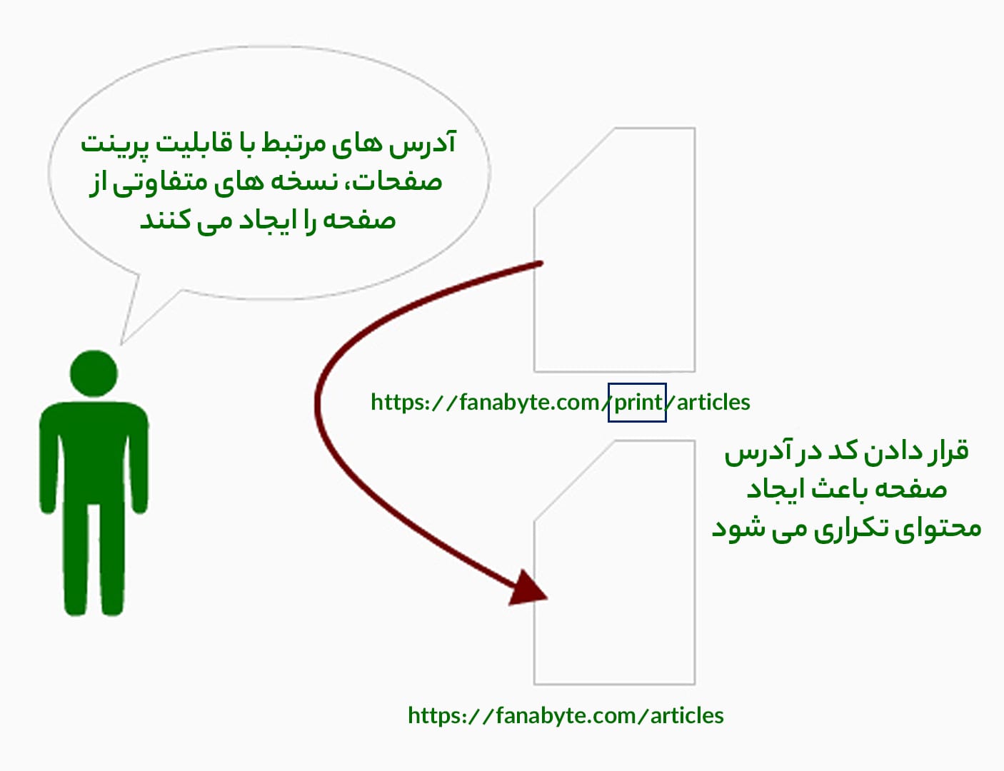 محتوای تکراری در سایت چگونه به وجود میآید؟ (قابلیت پرینت صفحه) محتوای تکراری در سایت چگونه به وجود میآید؟ (قابلیت پرینت صفحه)