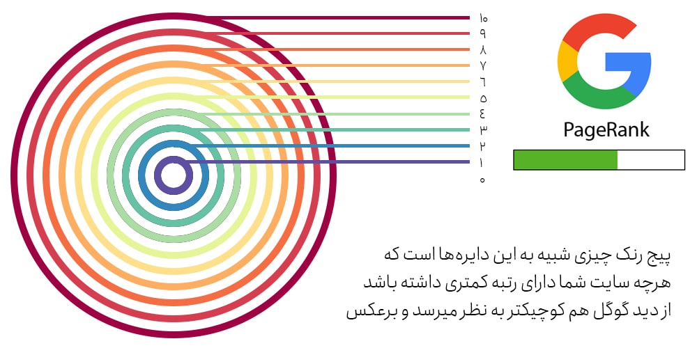 دید گوگل از نظر پیج رنک به سایت ها در موتور جستجو دید گوگل از نظر پیج رنک به سایت ها در موتور جستجو