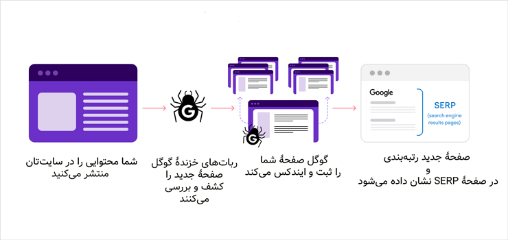 اینفوگرافی درج محتوا در سایت تا ایندکس شدن در گوگل اینفوگرافی درج محتوا در سایت تا ایندکس شدن در گوگل
