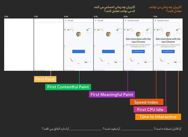 مراحل بارگذاری صفحه و زمان هر مرحله مراحل بارگذاری صفحه و زمان هر مرحله