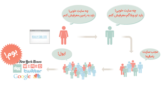 نحوه قرار گرفتن در صدر نتایج جستجو نحوه قرار گرفتن در صدر نتایج جستجو
