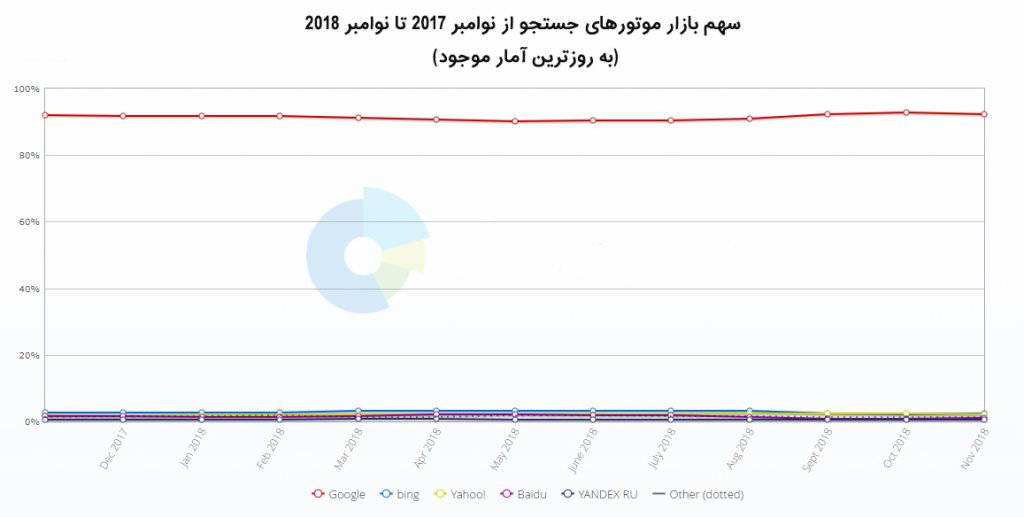 سهم بازار موتورهای جستجو در سال 2018 سهم بازار موتورهای جستجو در سال 2018