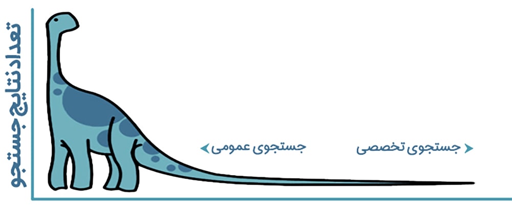 تعداد نتایج جستجو بر اساس جستجو عمومی در برابر جستجو تخصصی Long Tail تعداد نتایج جستجو بر اساس جستجو عمومی در برابر جستجو تخصصی Long Tail