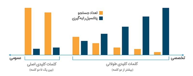 پتانسیل بالای کلمات کلیدی طولانی (Long Tail) در رتبهگیری پتانسیل بالای کلمات کلیدی طولانی (Long Tail) در رتبهگیری