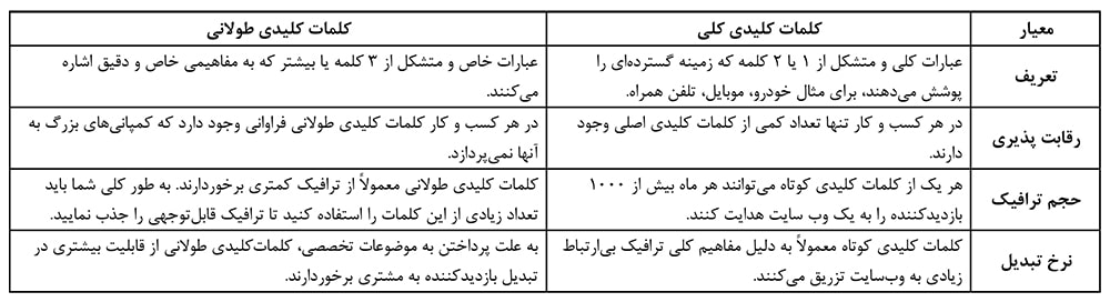 تفاوت و توضیح کلمات کلیدی کوتاه و کلمات کلیدی طولانی تفاوت و توضیح کلمات کلیدی کوتاه و کلمات کلیدی طولانی