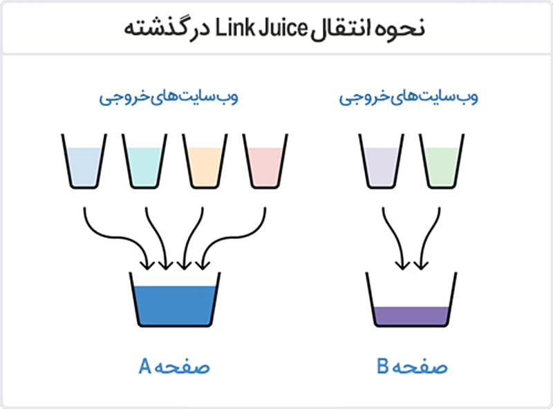 نحوه انتقال Link Juice در گذشته نحوه انتقال Link Juice در گذشته