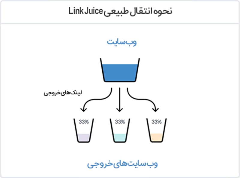نحوه انتقال طبیعی Link juice نحوه انتقال طبیعی Link juice
