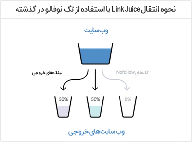نحوه انتقال link Juice با تگ نوفالو nofollow در گذشته نحوه انتقال link Juice با تگ نوفالو nofollow در گذشته