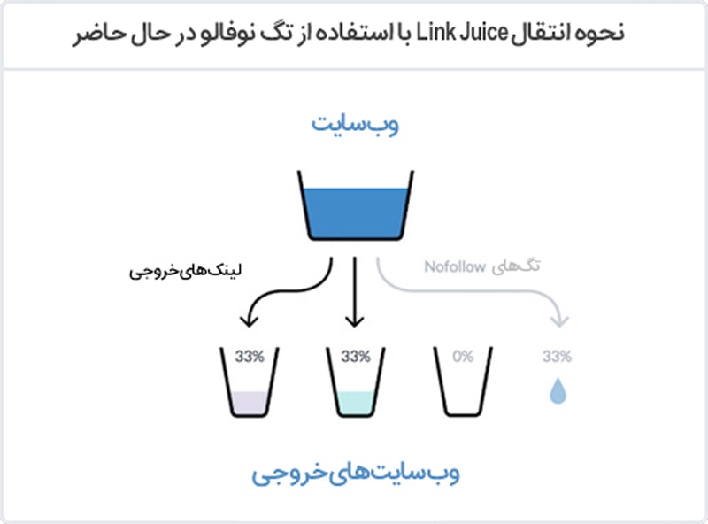 نحوه انتقال link Juice با تگ نوفالو nofollow در حال حاضر نحوه انتقال link Juice با تگ نوفالو nofollow در حال حاضر