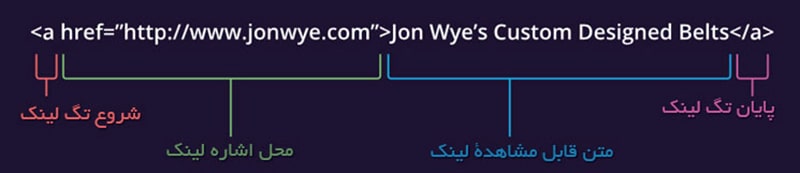 چرا ساخت لینک برای سئو مهم است؟ (آناتومی یک هایپرلینک) چرا ساخت لینک برای سئو مهم است؟ (آناتومی یک هایپرلینک)