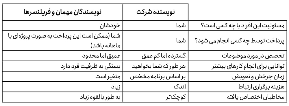 creating effective content 03 min 1 - فنابایت مزایا و معایب برون سپاری تولید محتوا