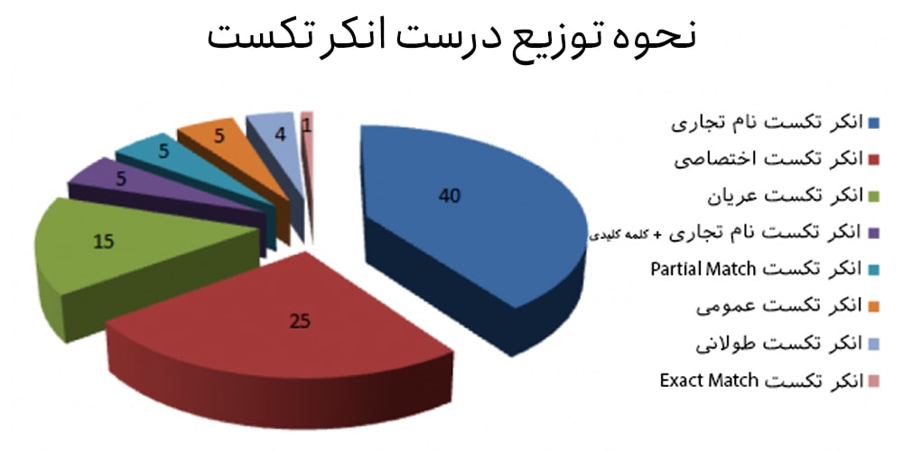 نحوه توزیع صحیح انکر تکست نحوه توزیع صحیح انکر تکست