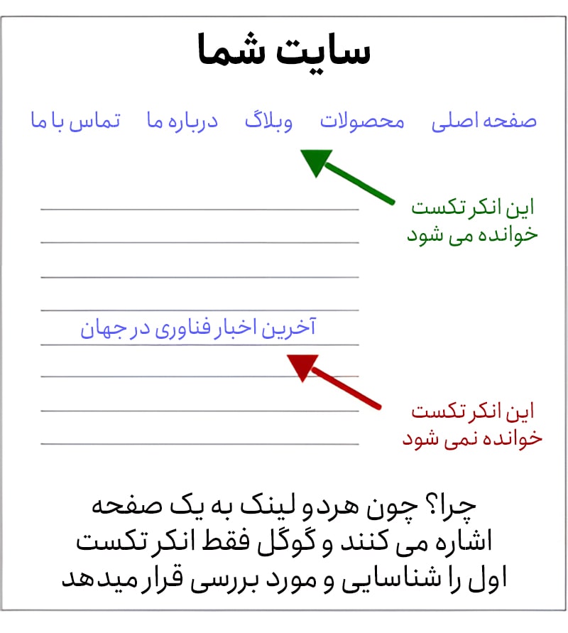 اهمیت اولین انکر تکست در سایت اهمیت اولین انکر تکست در سایت