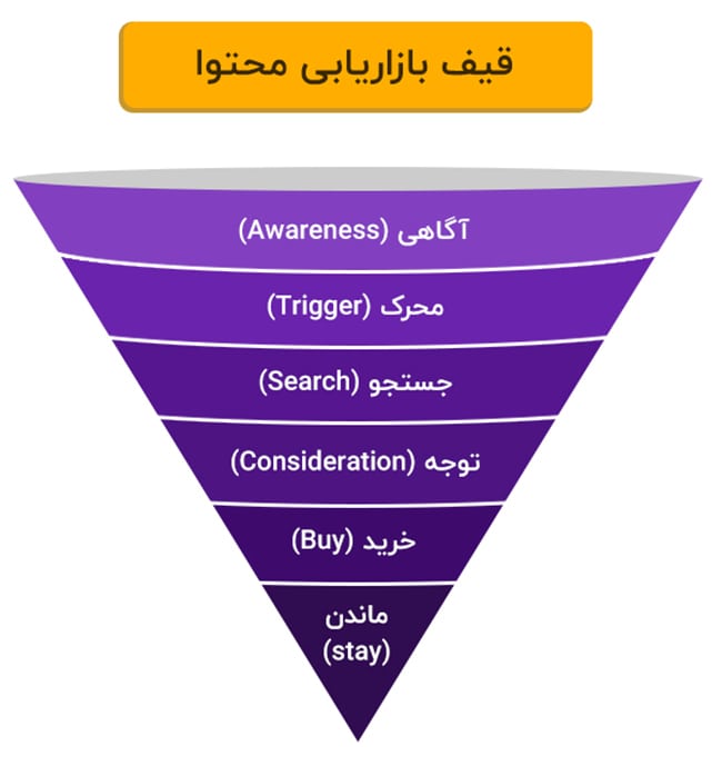وقت ساختن قیف بازاریابی محتوا است وقت ساختن قیف بازاریابی محتوا است