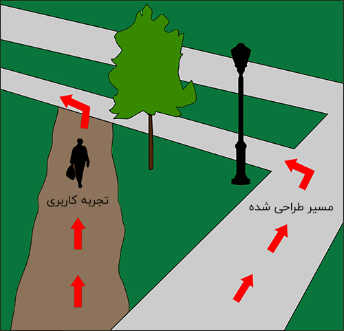 تفاوت مسیر طراحی شده با تجربه کاربری تفاوت مسیر طراحی شده با تجربه کاربری