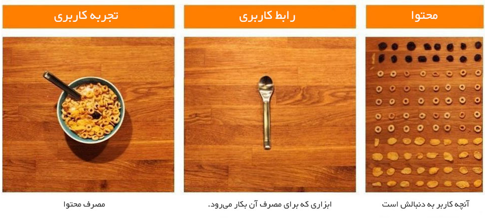 تفاوت میان محتوا، رابط کاربری و تجربه کاربری فنابایت تفاوت میان محتوا، رابط کاربری و تجربه کاربری فنابایت