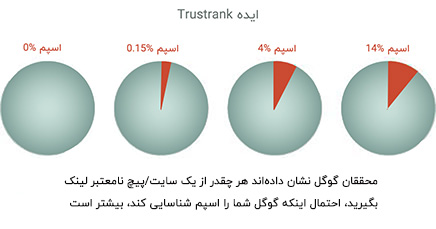 ایده Trustrank در لینکسازی چیست ایده Trustrank در لینکسازی چیست
