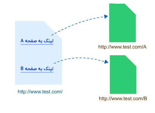 موقعیت لینک در محتوا و تاثیرش در سئو موقعیت لینک در محتوا و تاثیرش در سئو