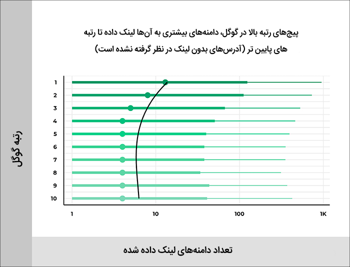 تعداد دامنههای بک لینک در رتبه بندی گوگل تعداد دامنههای بک لینک در رتبه بندی گوگل