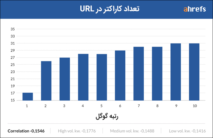 طول URL در رتبه بندی طول URL در رتبه بندی