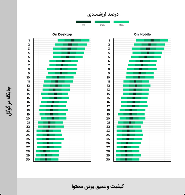 عمق محتوا در رتبه بندی گوگل عمق محتوا در رتبه بندی گوگل
