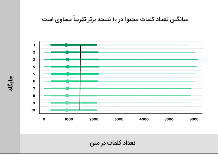 طول محتوا در رتبهبندی گوگل طول محتوا در رتبهبندی گوگل