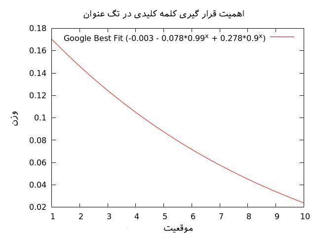 203 فاکتور مهم رتبه بندی سایت در گوگل 203 فاکتور مهم رتبه بندی سایت در گوگل