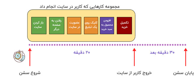 مجموعه کارهایی که کاربر در سایت انجام داد مجموعه کارهایی که کاربر در سایت انجام داد