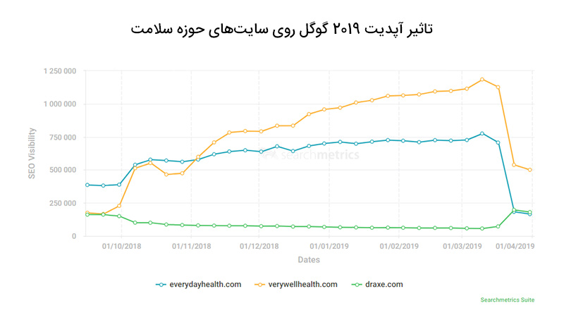 نتیجه آپدیت هسته گوگل 2019 بر روی سایت حوزه سلامت نتیجه آپدیت هسته گوگل 2019 بر روی سایت حوزه سلامت