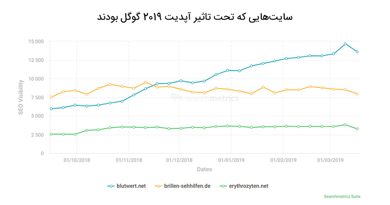سایت هایی که تحت تاثیر آپدیت فلوریدا 2 بودند سایت هایی که تحت تاثیر آپدیت فلوریدا 2 بودند
