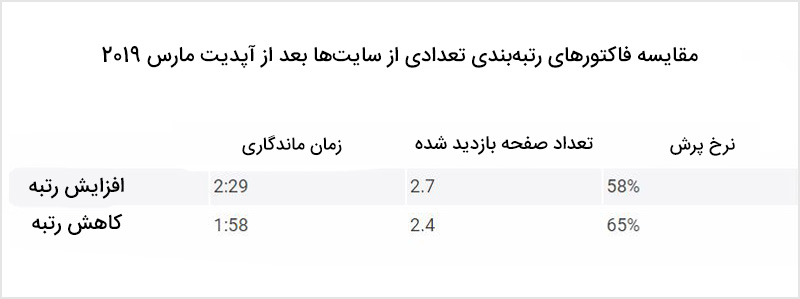 فاکتورهای رتبه بندی تعدادی از سایت ها پس از آپدیت مارس 2019 گوگل فاکتورهای رتبه بندی تعدادی از سایت ها پس از آپدیت مارس 2019 گوگل