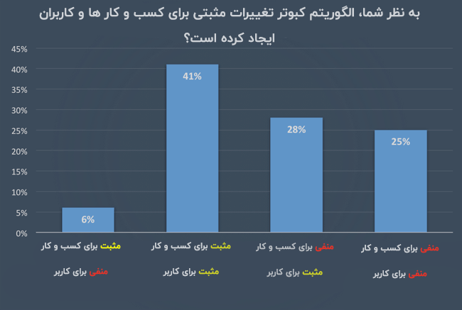 آیا الگوریتم کبوتر برای کسب و کار ها و کاربران مفیده بوده است؟ آیا الگوریتم کبوتر برای کسب و کار ها و کاربران مفیده بوده است؟