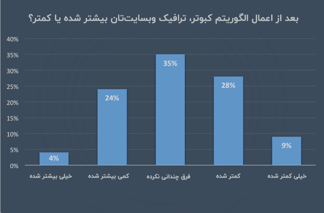 بعد از اعمال الگوریتم کبوتر، ترافیک وبسایتتان بیشتر شده یا کمتر؟ بعد از اعمال الگوریتم کبوتر، ترافیک وبسایتتان بیشتر شده یا کمتر؟