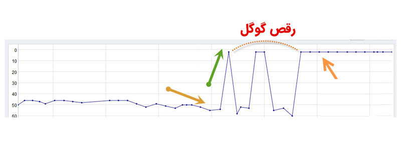 رقص گوگل در عمل رقص گوگل در عمل