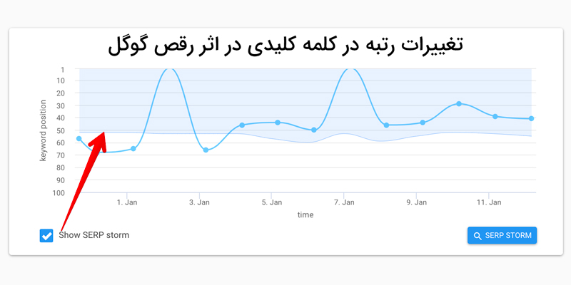 تغییرات رتبه در کلمات کلیدی در اثر رقص گوگل تغییرات رتبه در کلمات کلیدی در اثر رقص گوگل